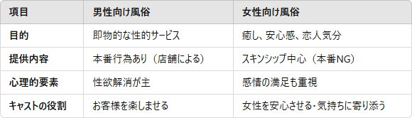 男性向け風俗との違い