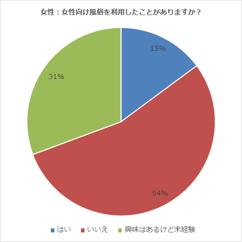 女性用風俗を利用したことがありますか？