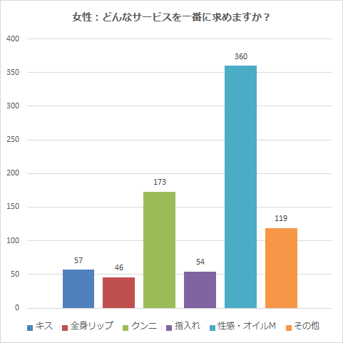 どんなサービスを一番に求めますか？