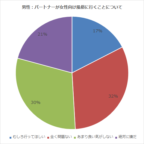 パートナーが女性用風俗に行くことについて